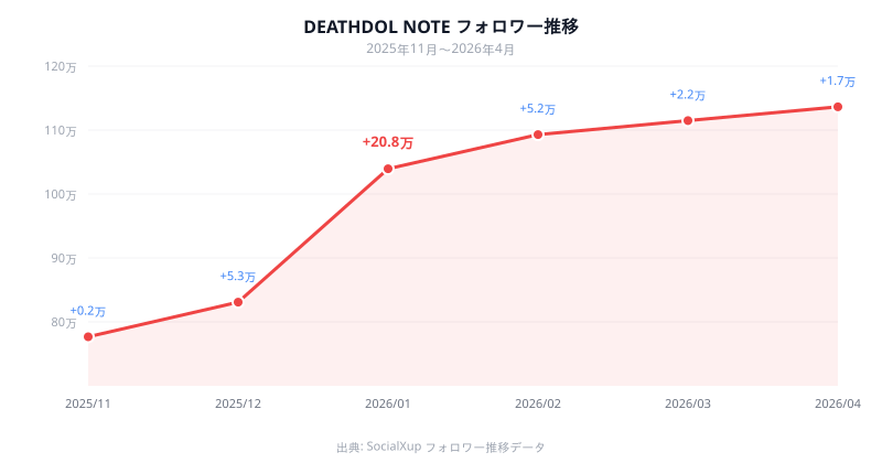 DEATHDOL NOTEフォロワー推移