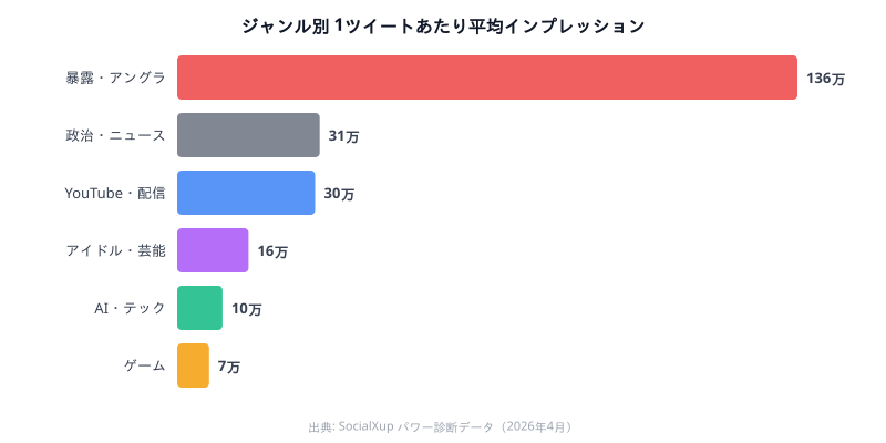 ジャンル別インプレッション比較