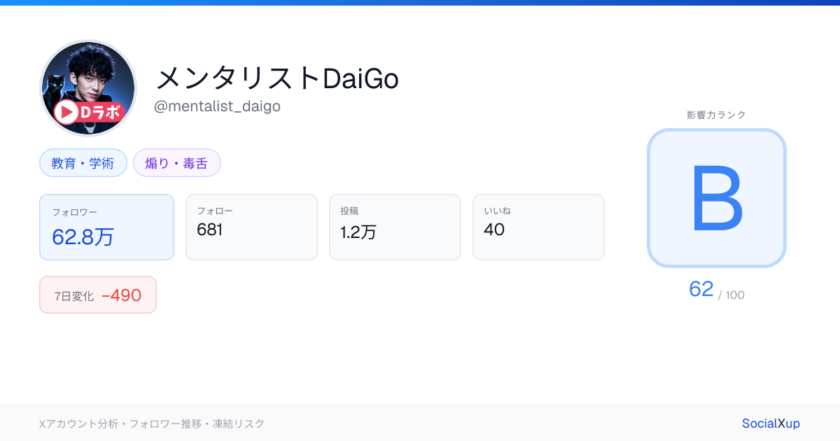 メンタリストDaiGo (@mentalist_daigo) - X アカウント情報 | SocialXup